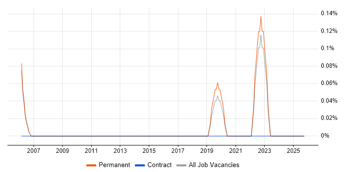 CompTIA Security+ job vacancy trend in Oxford