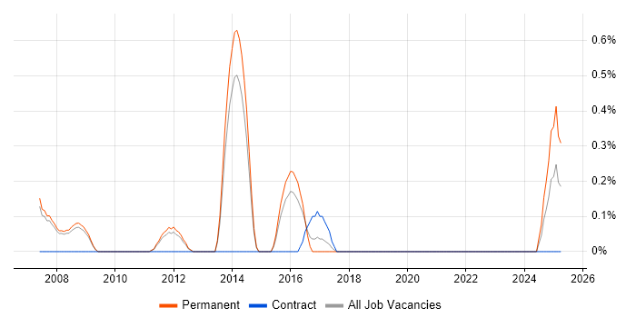 Job vacancy trend for Computational Fluid Dynamics in Oxford