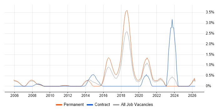 Computer Engineer job vacancy trend in Oxford