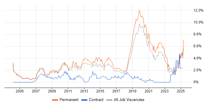 Job vacancy trend for Computer Science Degree in Oxford Job vacancy trend for Computer Science Degree in Oxford