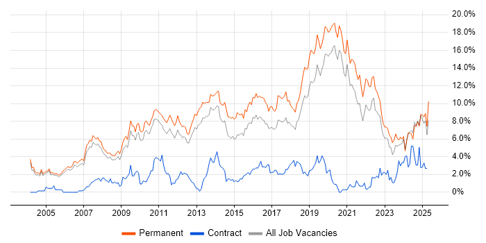 Job vacancy trend for Computer Science in Oxford Job vacancy trend for Computer Science in Oxford