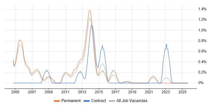 Computer Security job vacancy trend in Oxford Computer Security job vacancy trend in Oxford