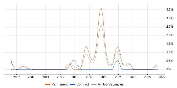 Computer Vision Engineer job vacancy trend in Oxford
