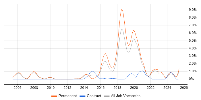 Job vacancy trend for Computer Vision in Oxford