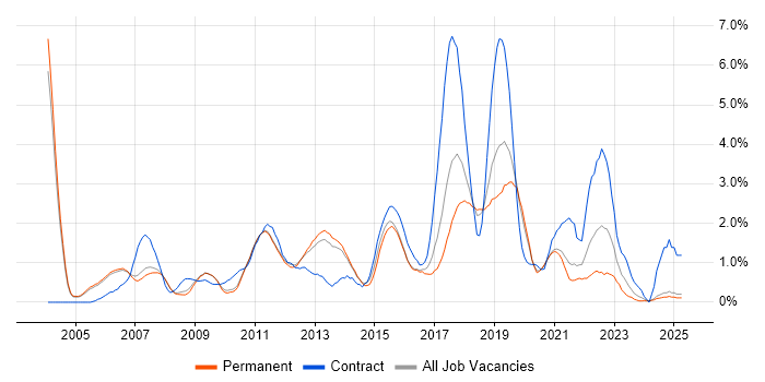 Job vacancy trend for Configuration Management in Oxford Job vacancy trend for Configuration Management in Oxford