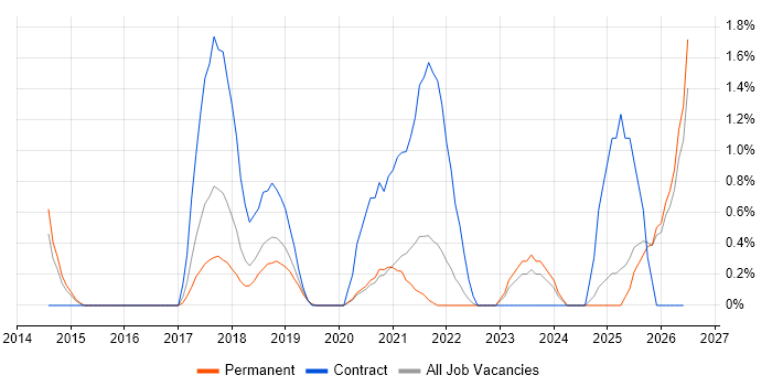 Configure, Price, Quote (CPQ) job vacancy trend in Oxford