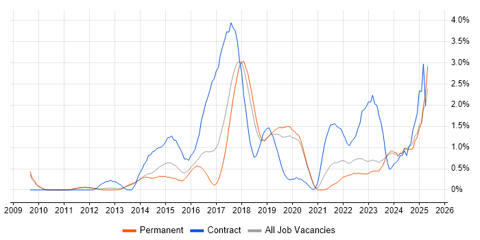 Job vacancy trend for Confluence in Oxford Job vacancy trend for Confluence in Oxford