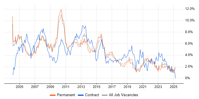 Job vacancy trend for Consultant in Oxford Job vacancy trend for Consultant in Oxford