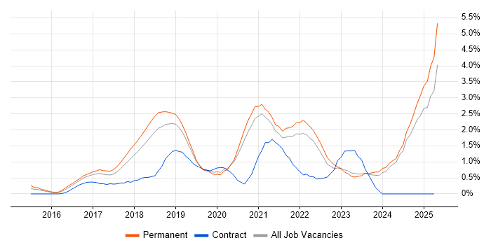 Job vacancy trend for Containerisation in Oxford Job vacancy trend for Containerisation in Oxford