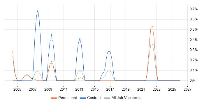 Content Development job vacancy trend in Oxford
