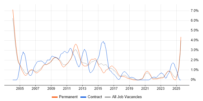 Job vacancy trend for Content Management in Oxford