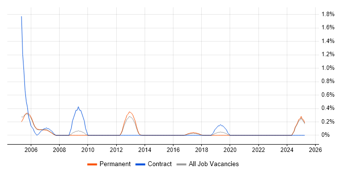 Job vacancy trend for Content Manager in Oxford