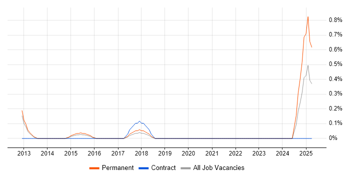 Job vacancy trend for Content Marketing in Oxford