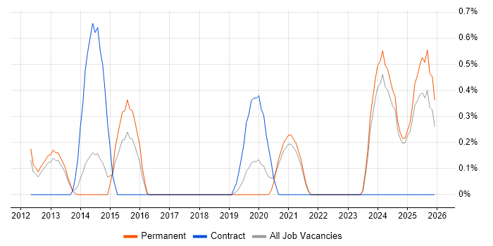 Content Strategy job vacancy trend in Oxford