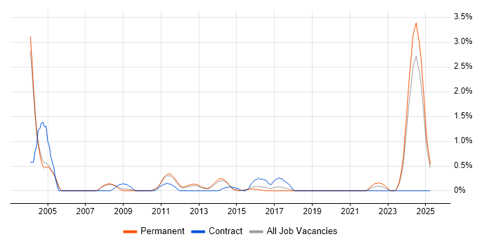 Job vacancy trend for Contingency Planning in Oxford