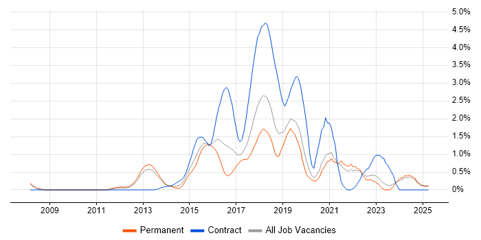 Job vacancy trend for Continuous Delivery in Oxford Job vacancy trend for Continuous Delivery in Oxford