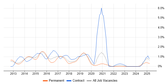 Job vacancy trend for Continuous Deployment in Oxford