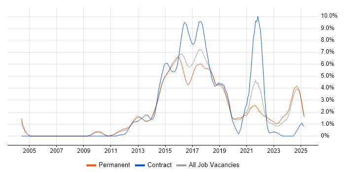 Job vacancy trend for Continuous Integration in Oxford Job vacancy trend for Continuous Integration in Oxford