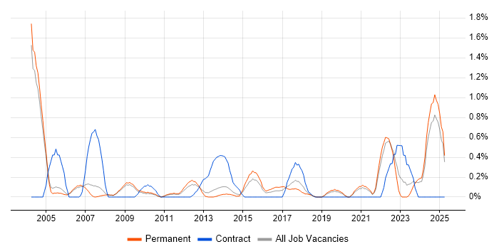 Job vacancy trend for Contract Management in Oxford