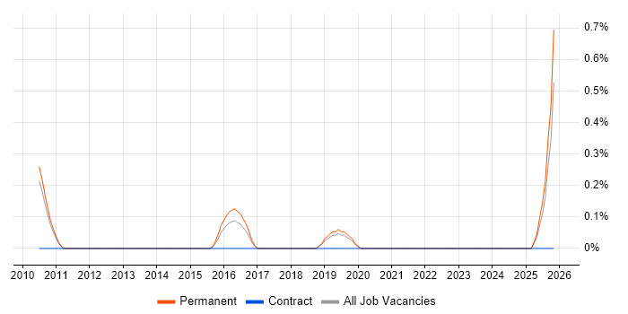 Control Theory job vacancy trend in Oxford