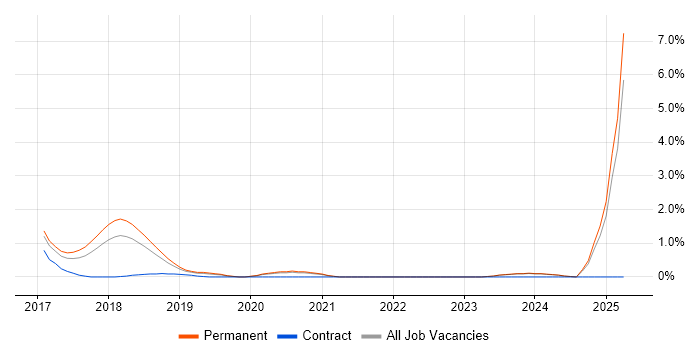 Job vacancy trend for Conversational UI in Oxford