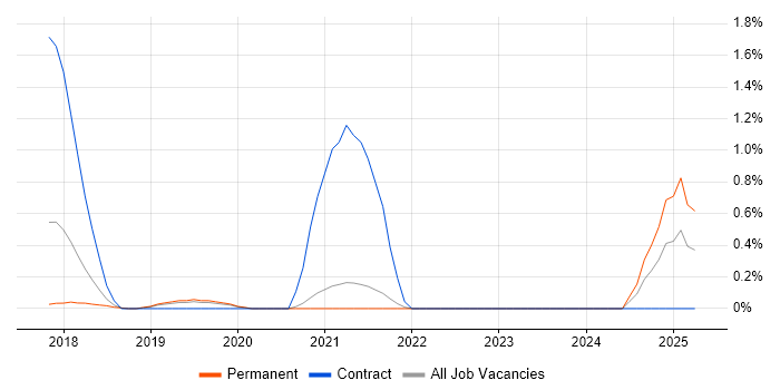 Job vacancy trend for Conversion Rate Optimisation in Oxford