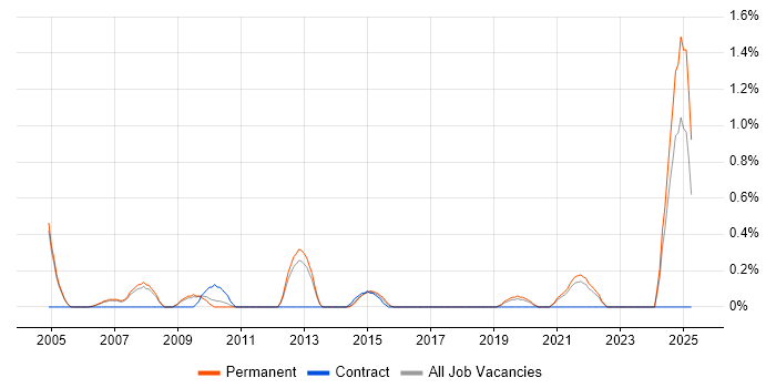 Job vacancy trend for Copywriting in Oxford
