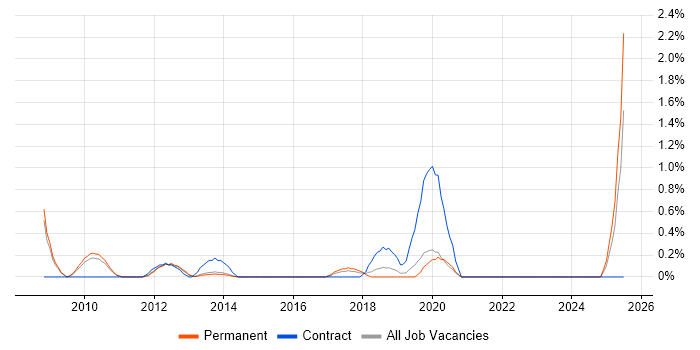 Job vacancy trend for Creative Marketing in Oxford