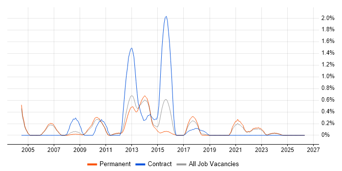 CRM Analyst job vacancy trend in Oxford