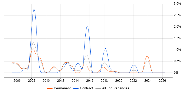 CRM Consultant job vacancy trend in Oxford