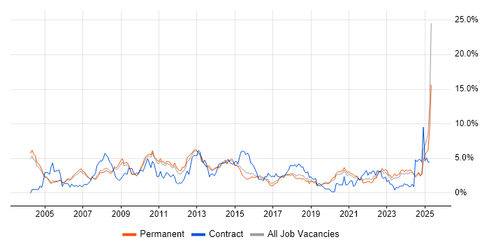 Job vacancy trend for CRM in Oxford