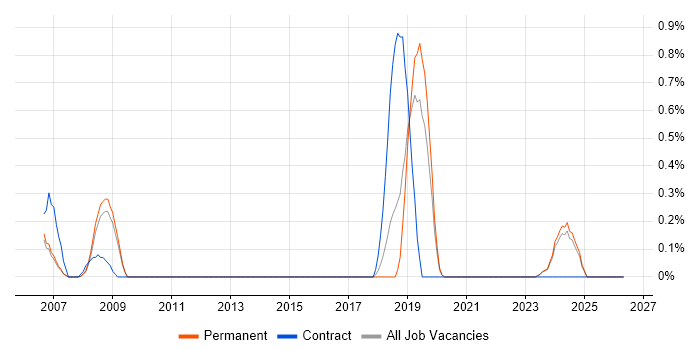 Cryptography job vacancy trend in Oxford