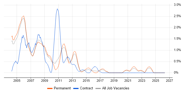 Crystal Reports job vacancy trend in Oxford