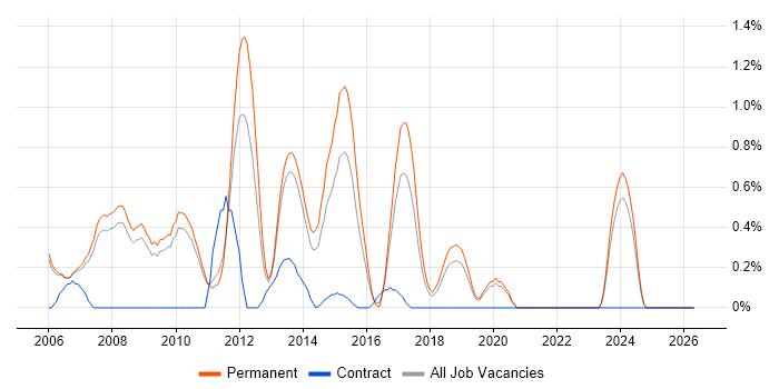 C# Application Developer job vacancy trend in Oxford