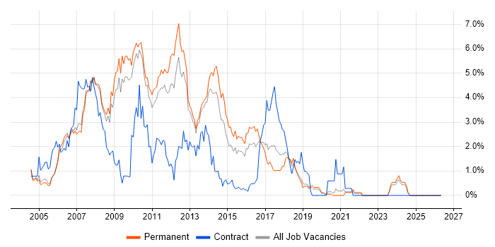 C# ASP.NET Developer job vacancy trend in Oxford