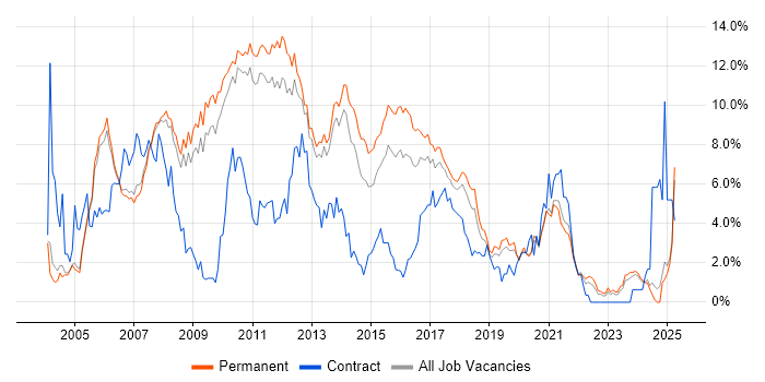 Job vacancy trend for C# Developer in Oxford