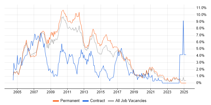 Job vacancy trend for C# .NET Developer in Oxford