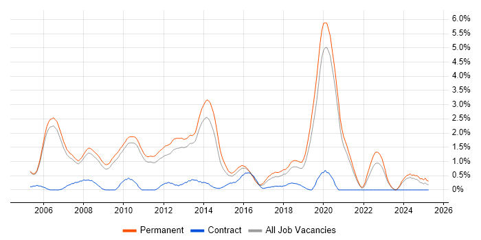 Job vacancy trend for C# Software Engineer in Oxford Job vacancy trend for C# Software Engineer in Oxford