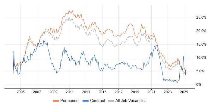 Job vacancy trend for C# in Oxford Job vacancy trend for C# in Oxford