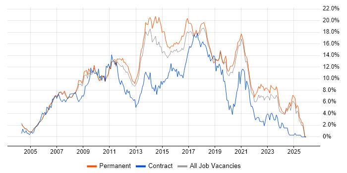 CSS job vacancy trend in Oxford