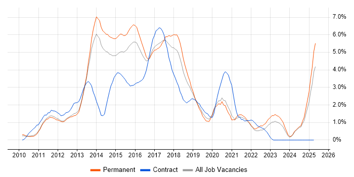 Job vacancy trend for CSS3 in Oxford Job vacancy trend for CSS3 in Oxford