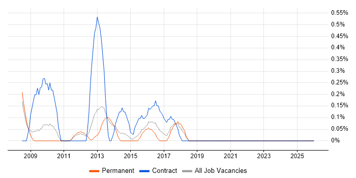 Culture Change job vacancy trend in Oxford
