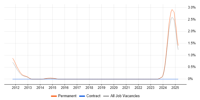 Job vacancy trend for Customer Analysis in Oxford