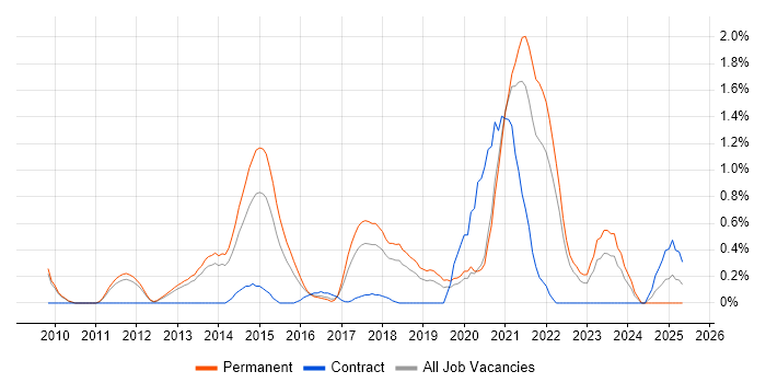 Job vacancy trend for Customer Engagement in Oxford Job vacancy trend for Customer Engagement in Oxford
