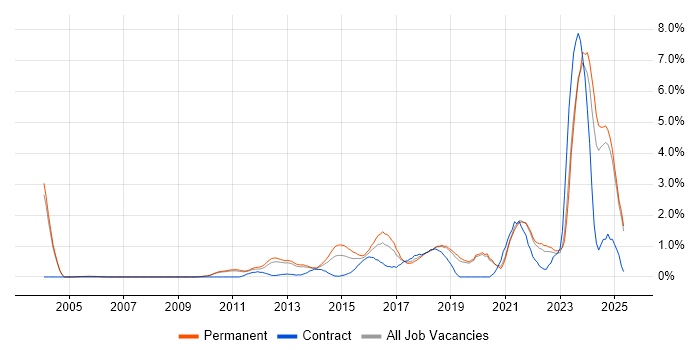 Job vacancy trend for Customer Experience in Oxford