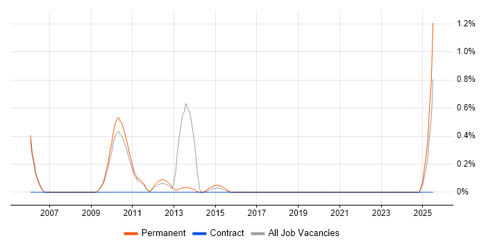 Job vacancy trend for Customer Intelligence in Oxford