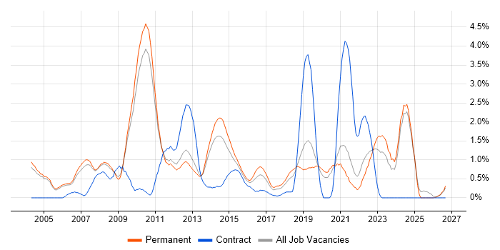 Customer Requirements job vacancy trend in Oxford