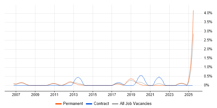 Job vacancy trend for Customer Retention in Oxford
