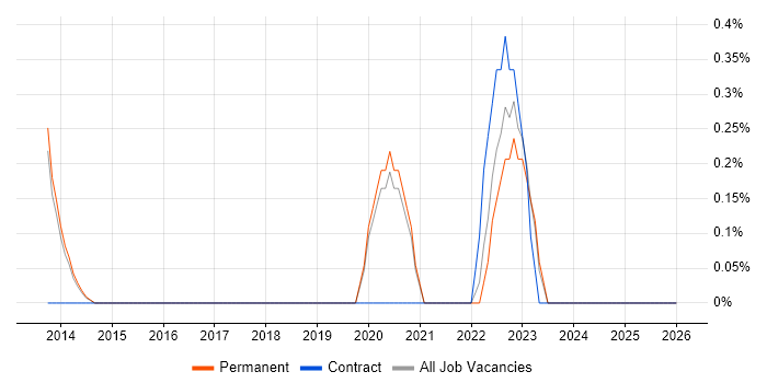 Cyberattack job vacancy trend in Oxford