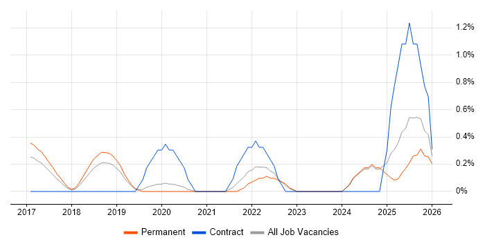 Cyber Essentials PLUS job vacancy trend in Oxford